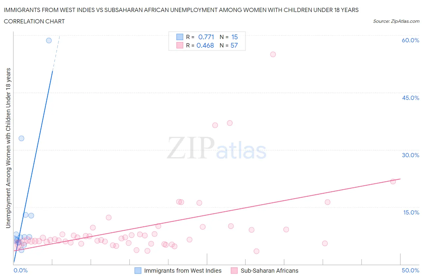 Immigrants from West Indies vs Subsaharan African Unemployment Among Women with Children Under 18 years