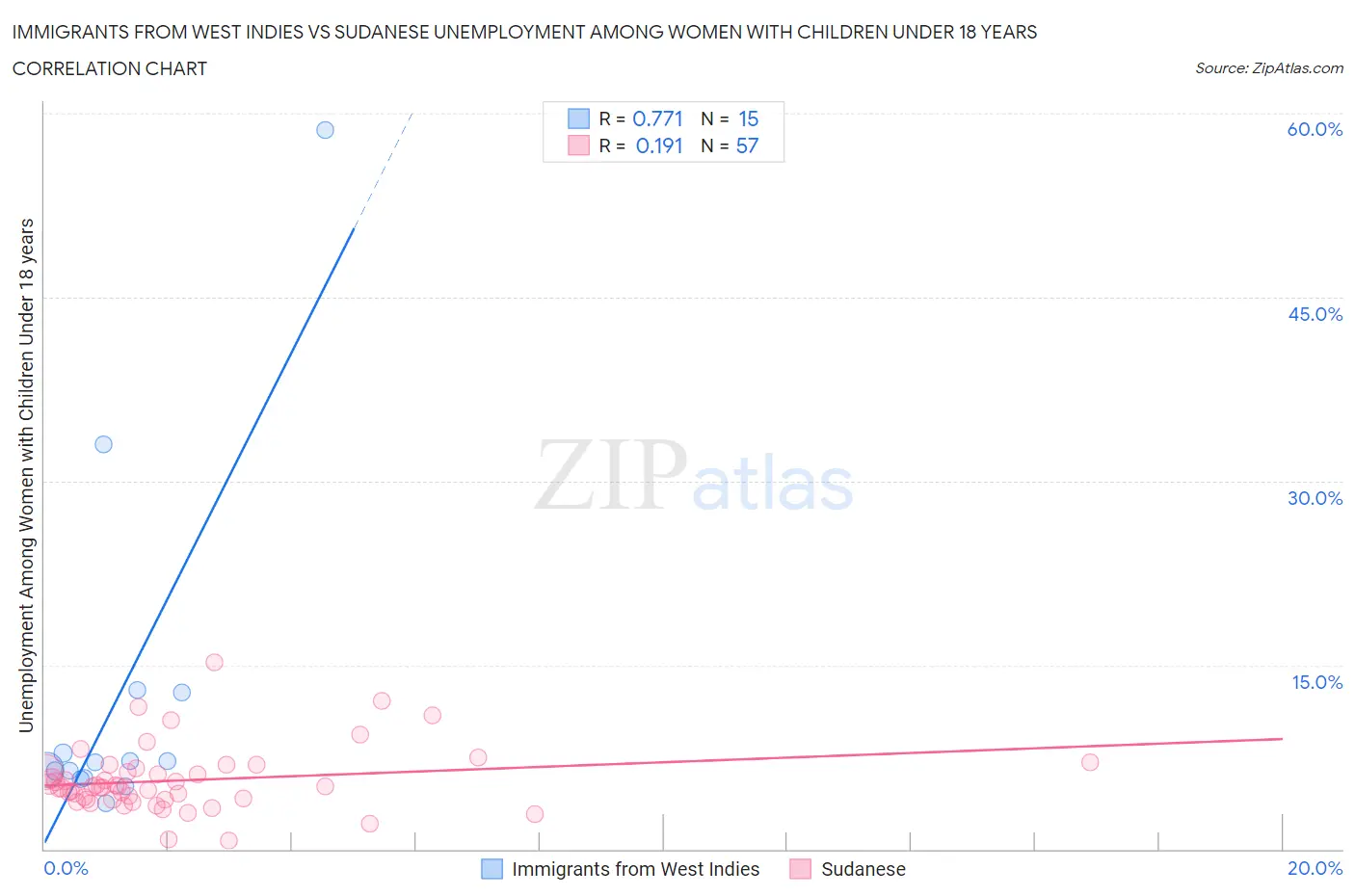 Immigrants from West Indies vs Sudanese Unemployment Among Women with Children Under 18 years