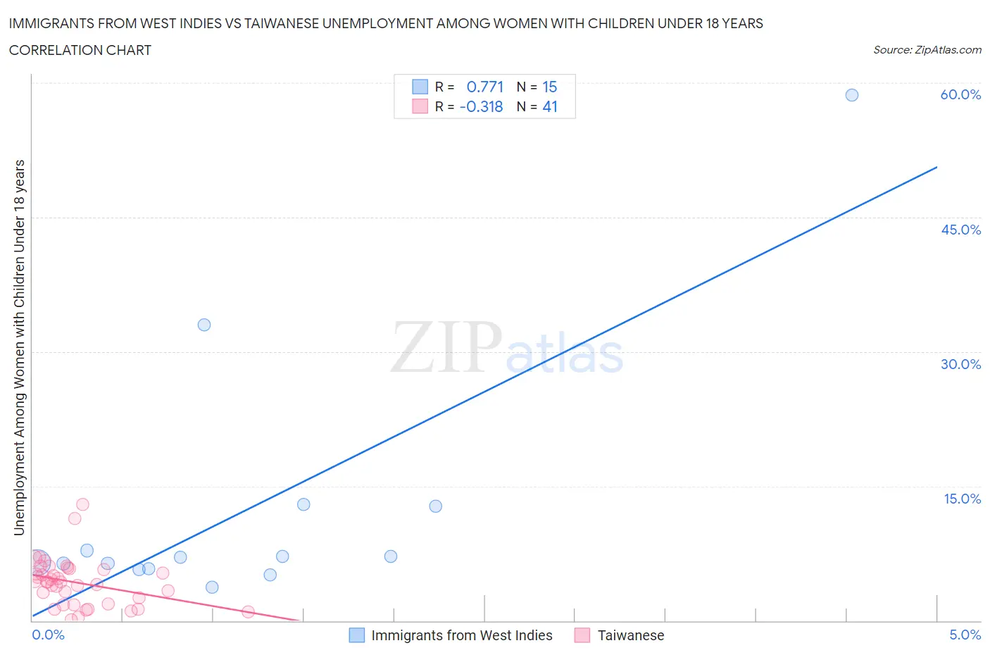 Immigrants from West Indies vs Taiwanese Unemployment Among Women with Children Under 18 years