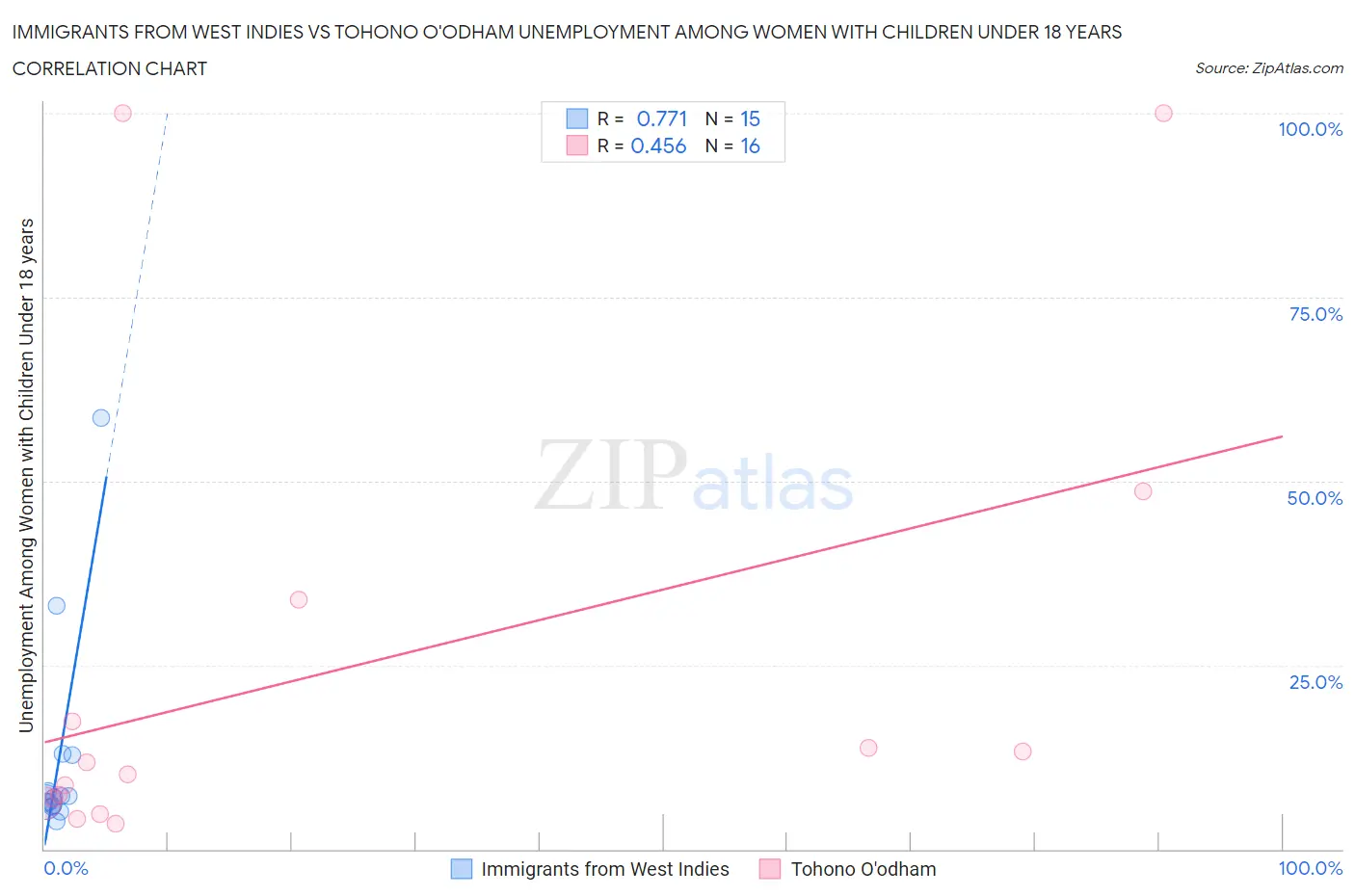 Immigrants from West Indies vs Tohono O'odham Unemployment Among Women with Children Under 18 years
