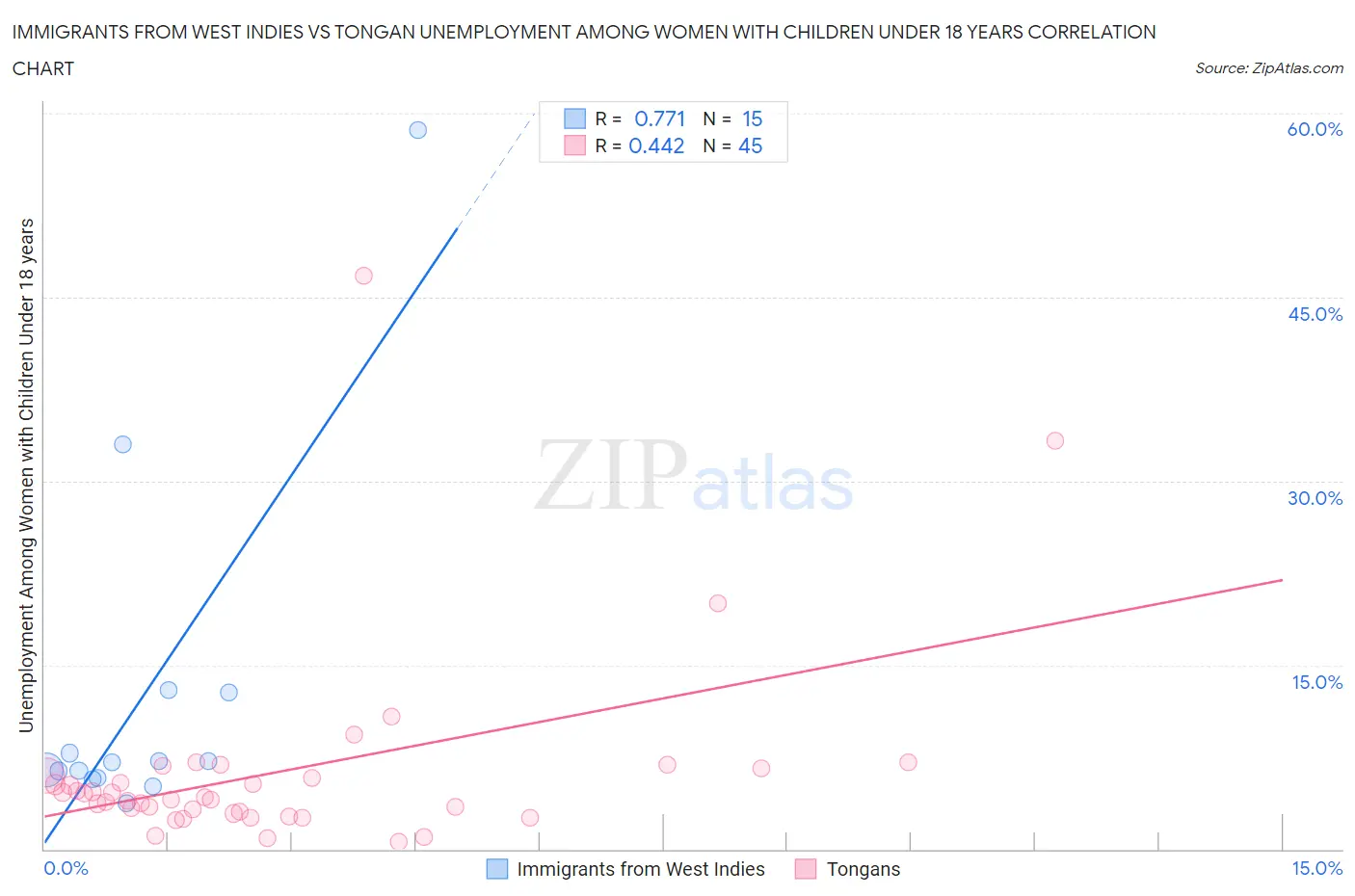 Immigrants from West Indies vs Tongan Unemployment Among Women with Children Under 18 years