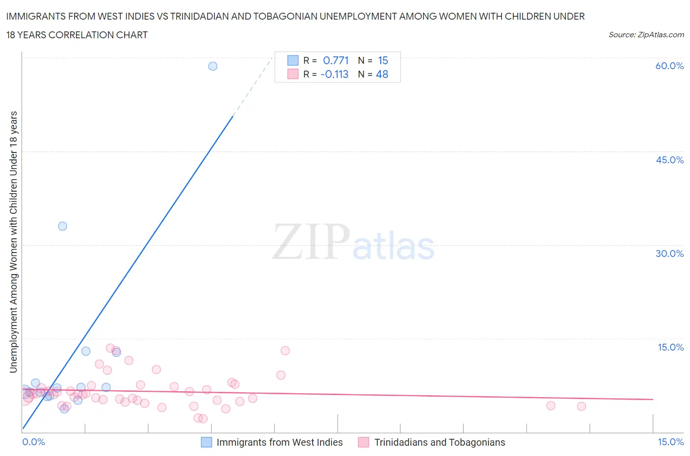 Immigrants from West Indies vs Trinidadian and Tobagonian Unemployment Among Women with Children Under 18 years