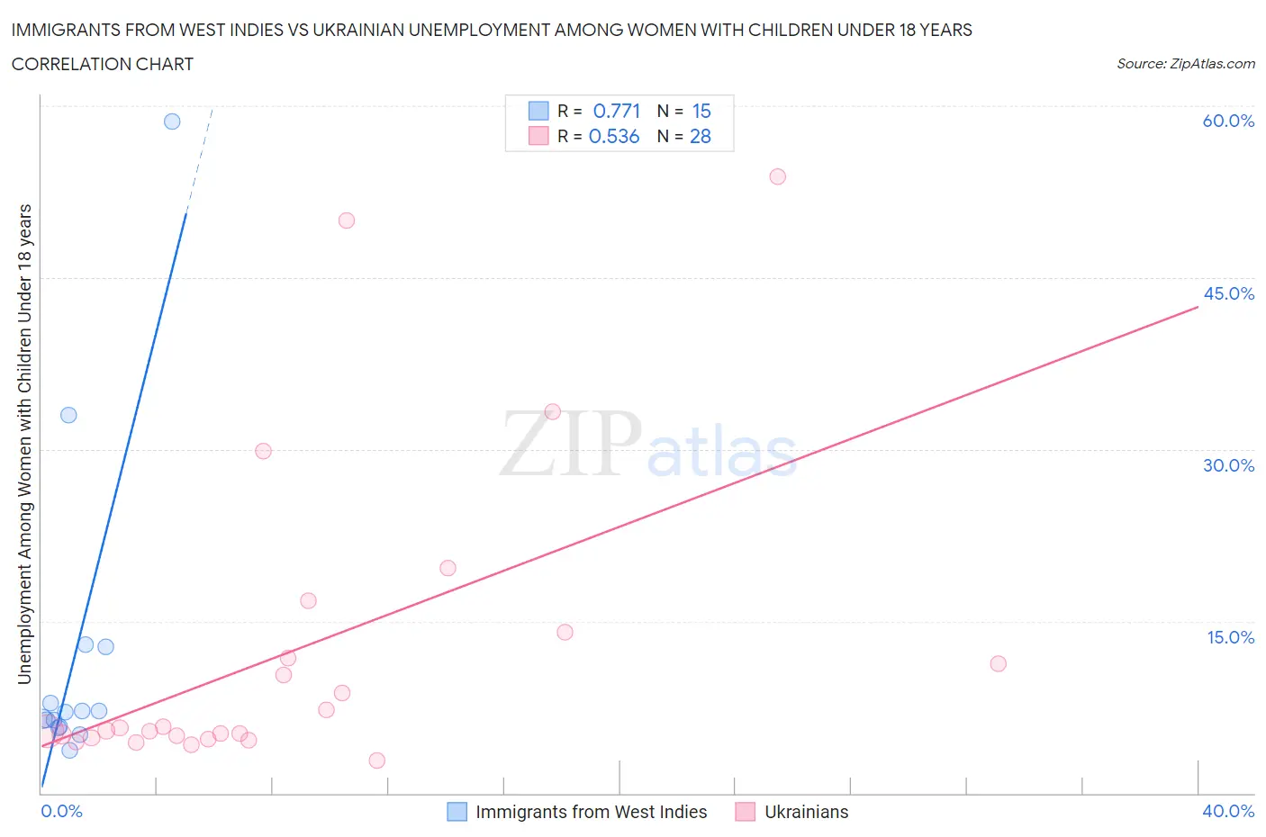 Immigrants from West Indies vs Ukrainian Unemployment Among Women with Children Under 18 years