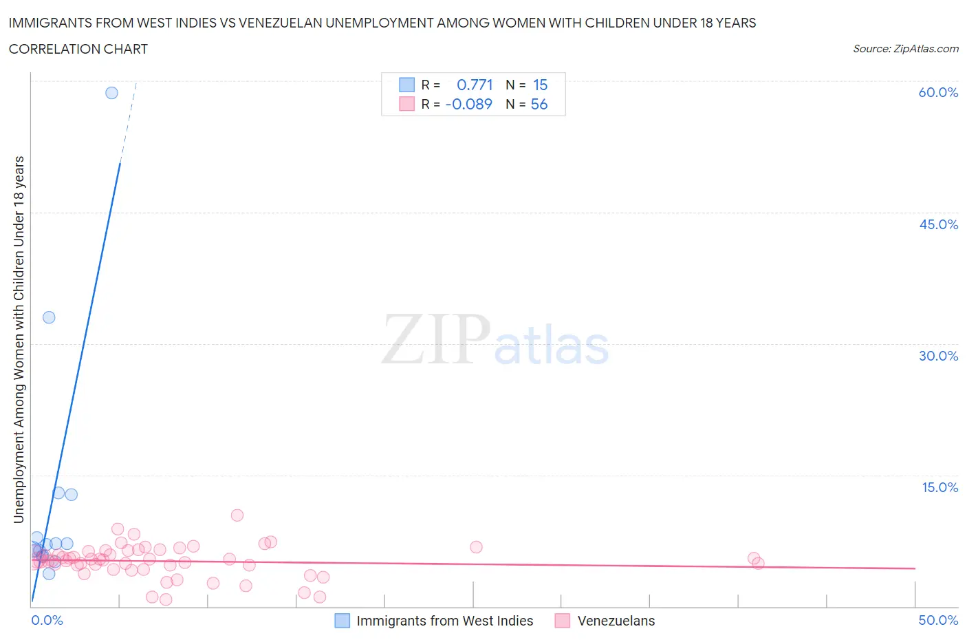 Immigrants from West Indies vs Venezuelan Unemployment Among Women with Children Under 18 years