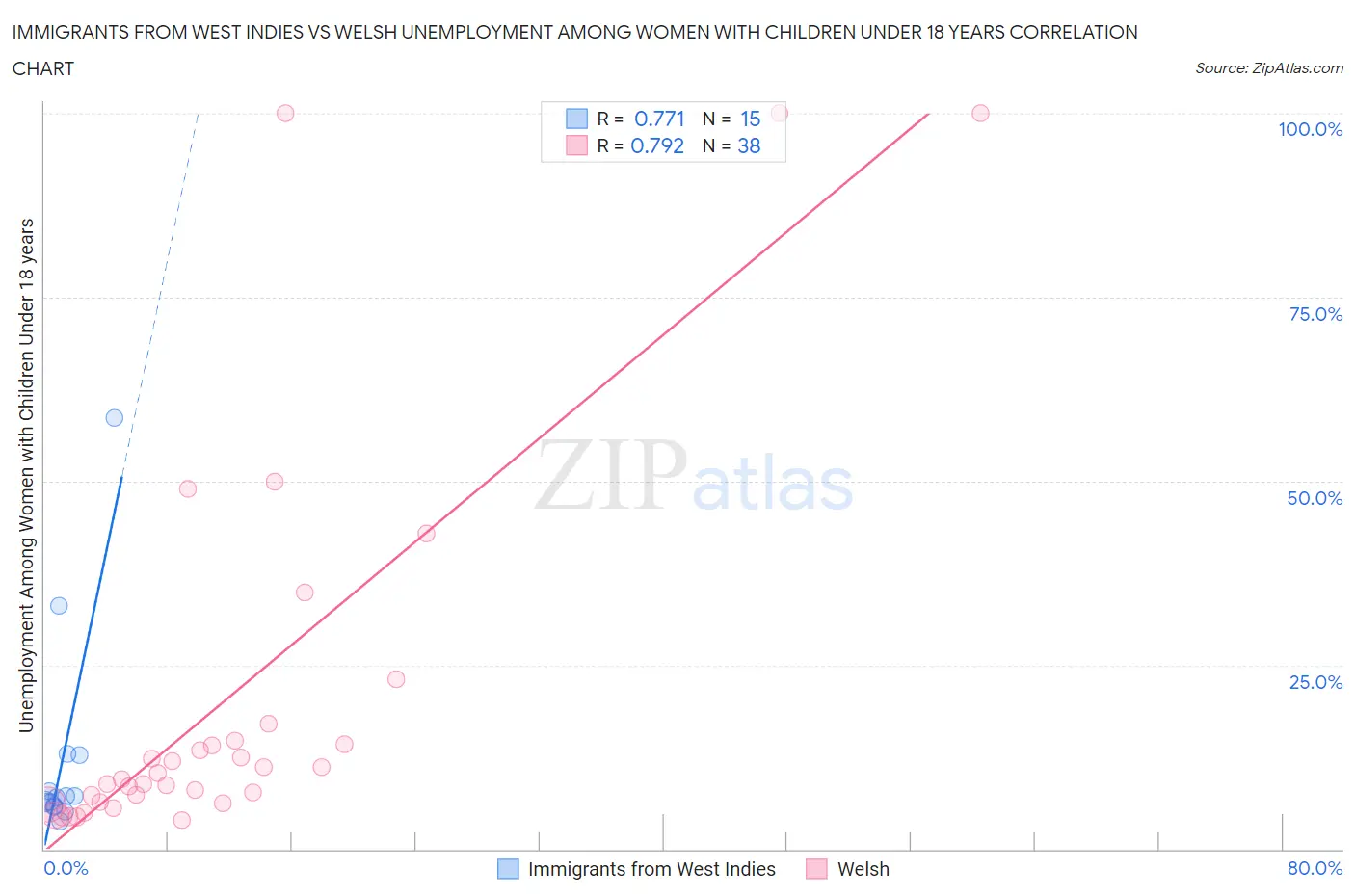 Immigrants from West Indies vs Welsh Unemployment Among Women with Children Under 18 years