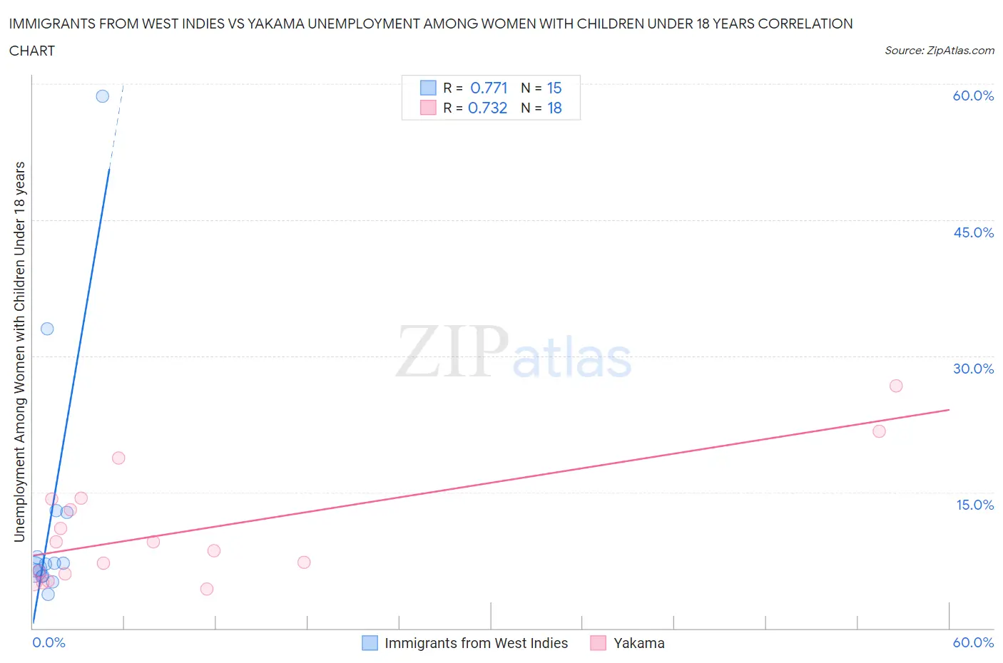 Immigrants from West Indies vs Yakama Unemployment Among Women with Children Under 18 years