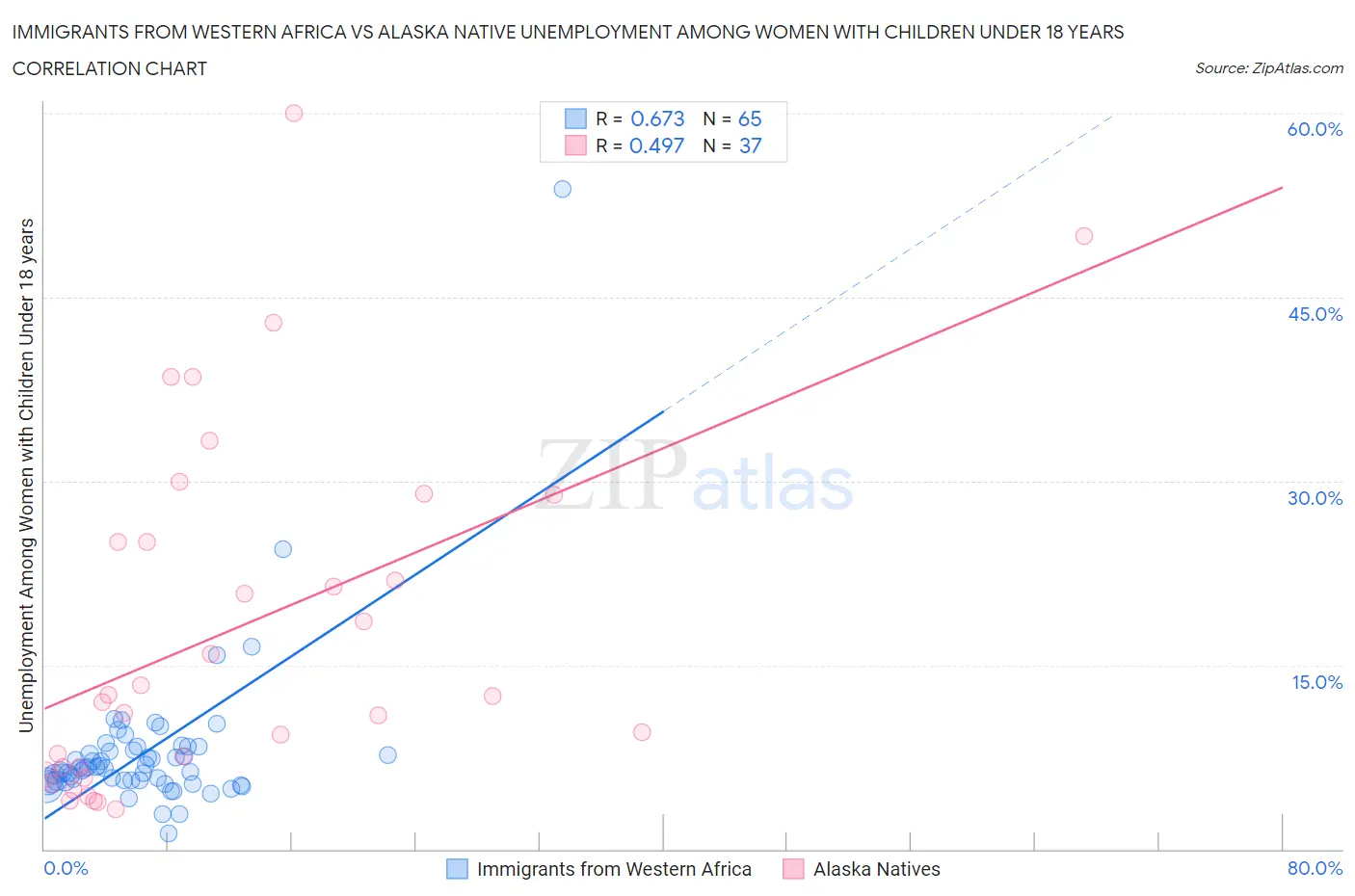 Immigrants from Western Africa vs Alaska Native Unemployment Among Women with Children Under 18 years