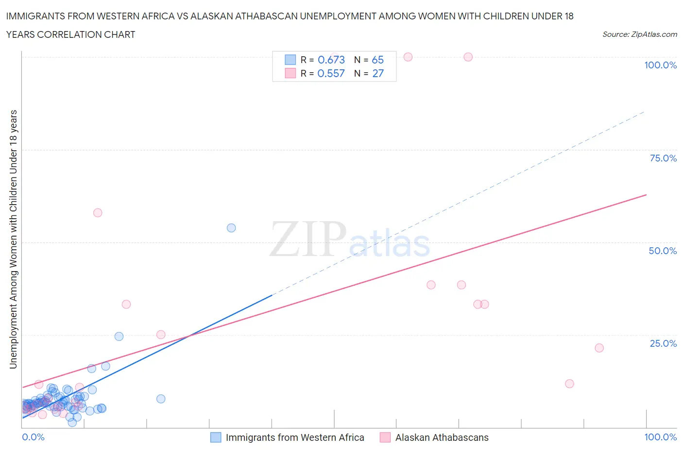 Immigrants from Western Africa vs Alaskan Athabascan Unemployment Among Women with Children Under 18 years