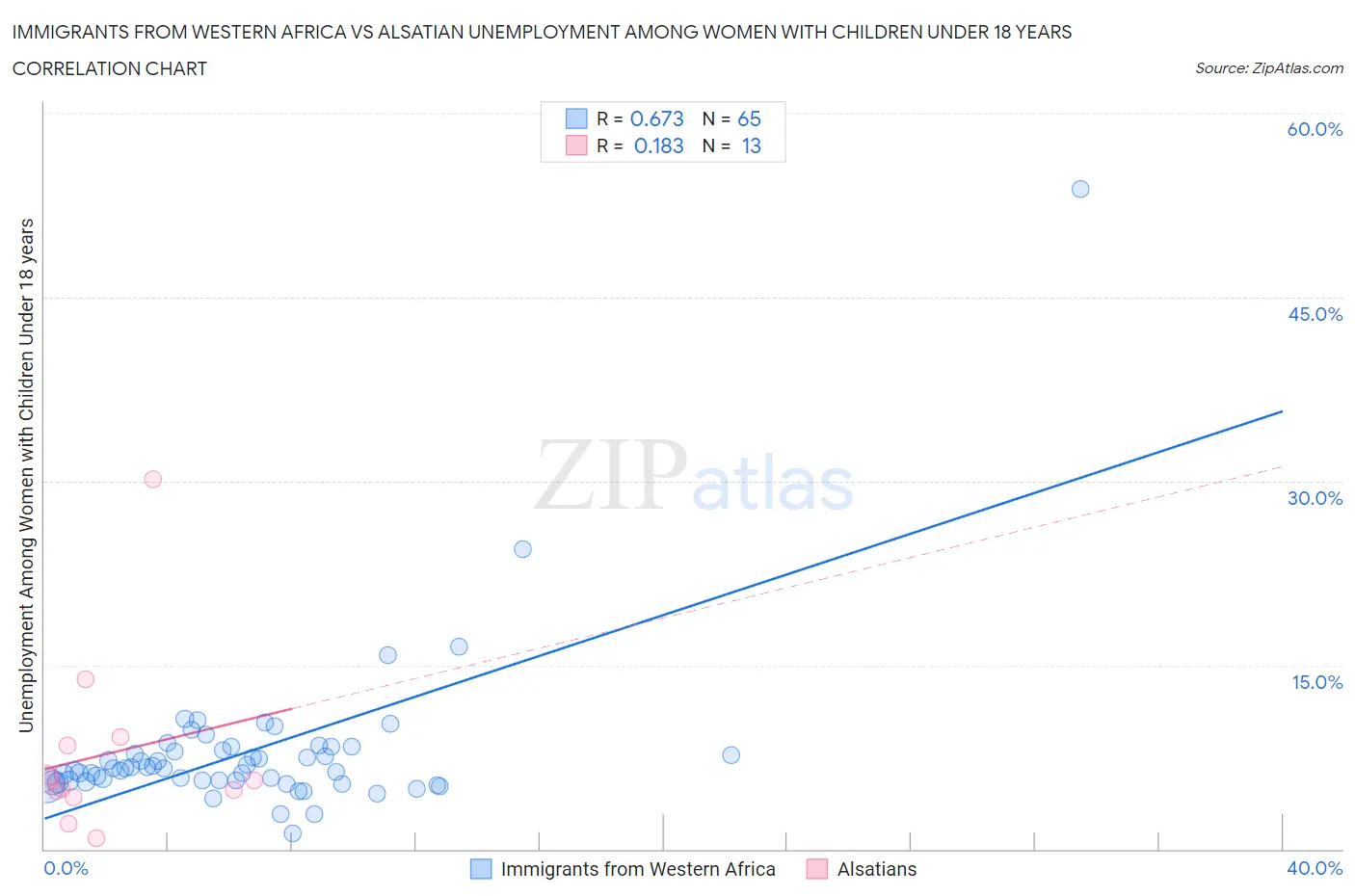 Immigrants from Western Africa vs Alsatian Unemployment Among Women with Children Under 18 years