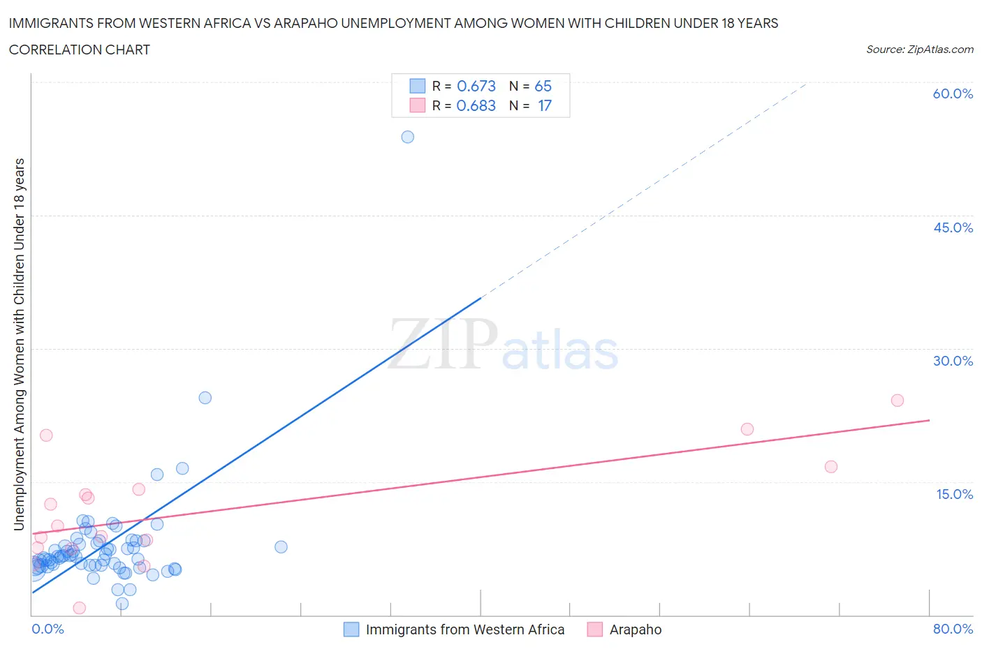 Immigrants from Western Africa vs Arapaho Unemployment Among Women with Children Under 18 years