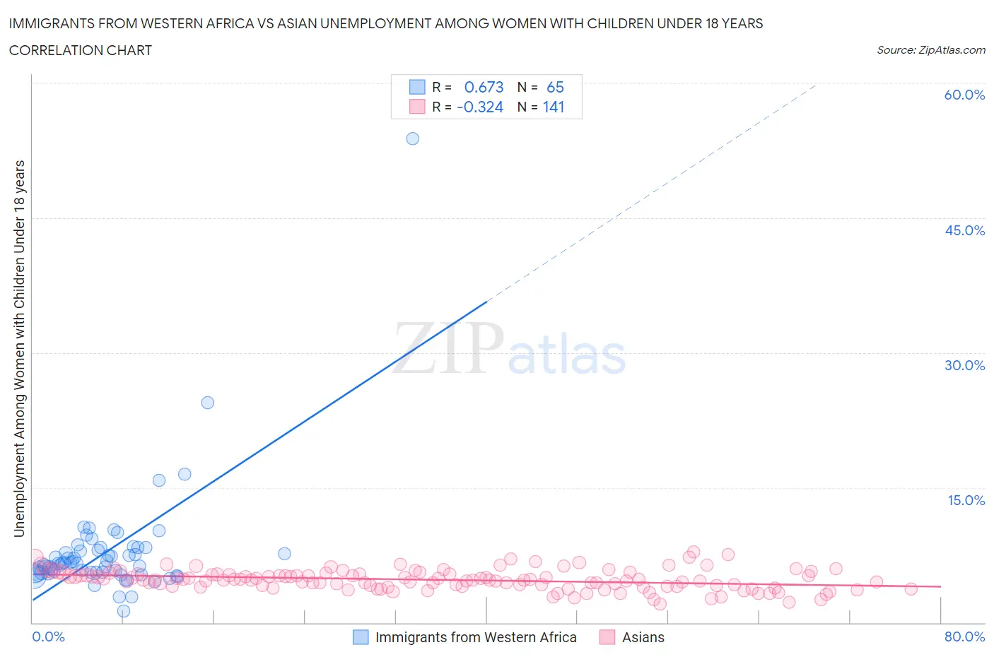 Immigrants from Western Africa vs Asian Unemployment Among Women with Children Under 18 years