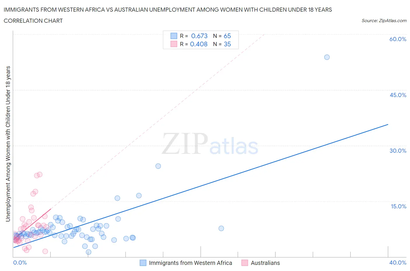 Immigrants from Western Africa vs Australian Unemployment Among Women with Children Under 18 years
