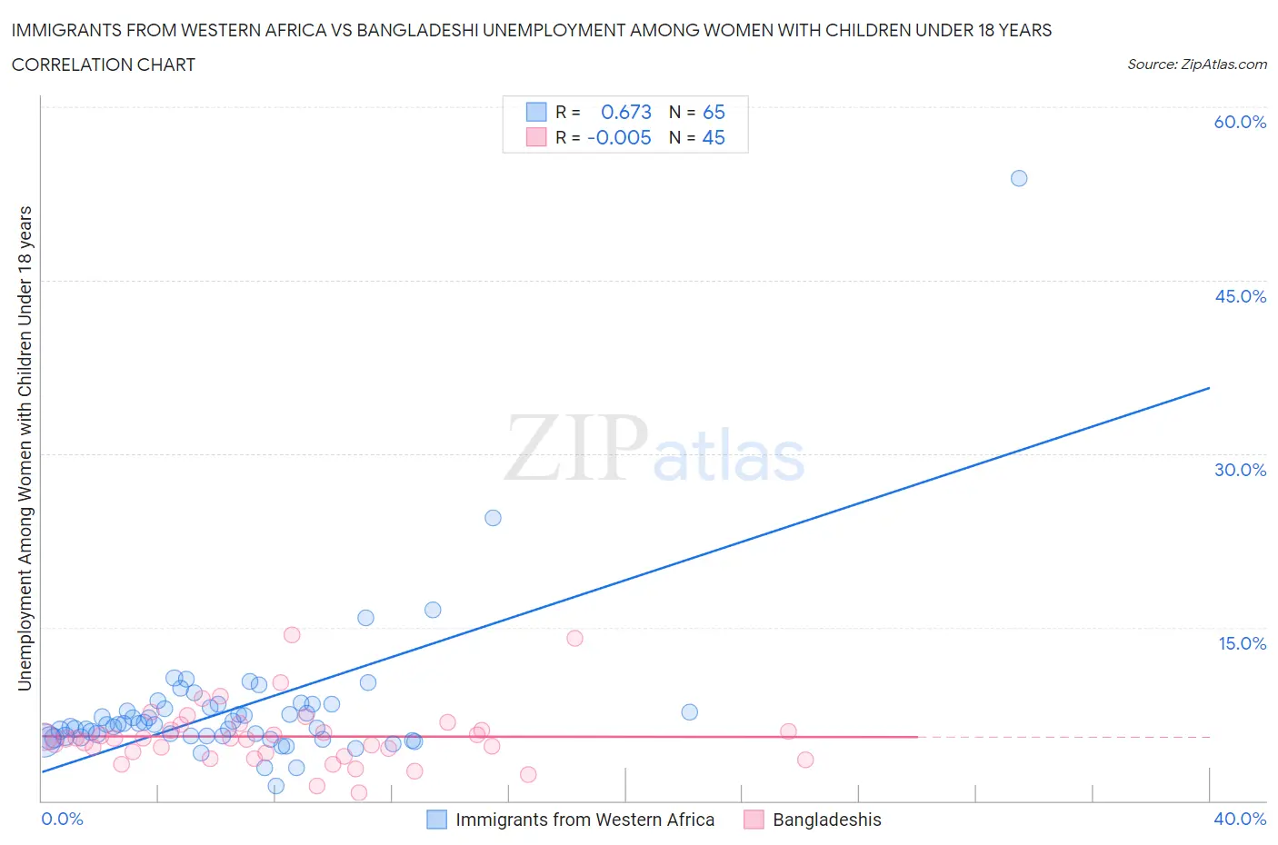 Immigrants from Western Africa vs Bangladeshi Unemployment Among Women with Children Under 18 years