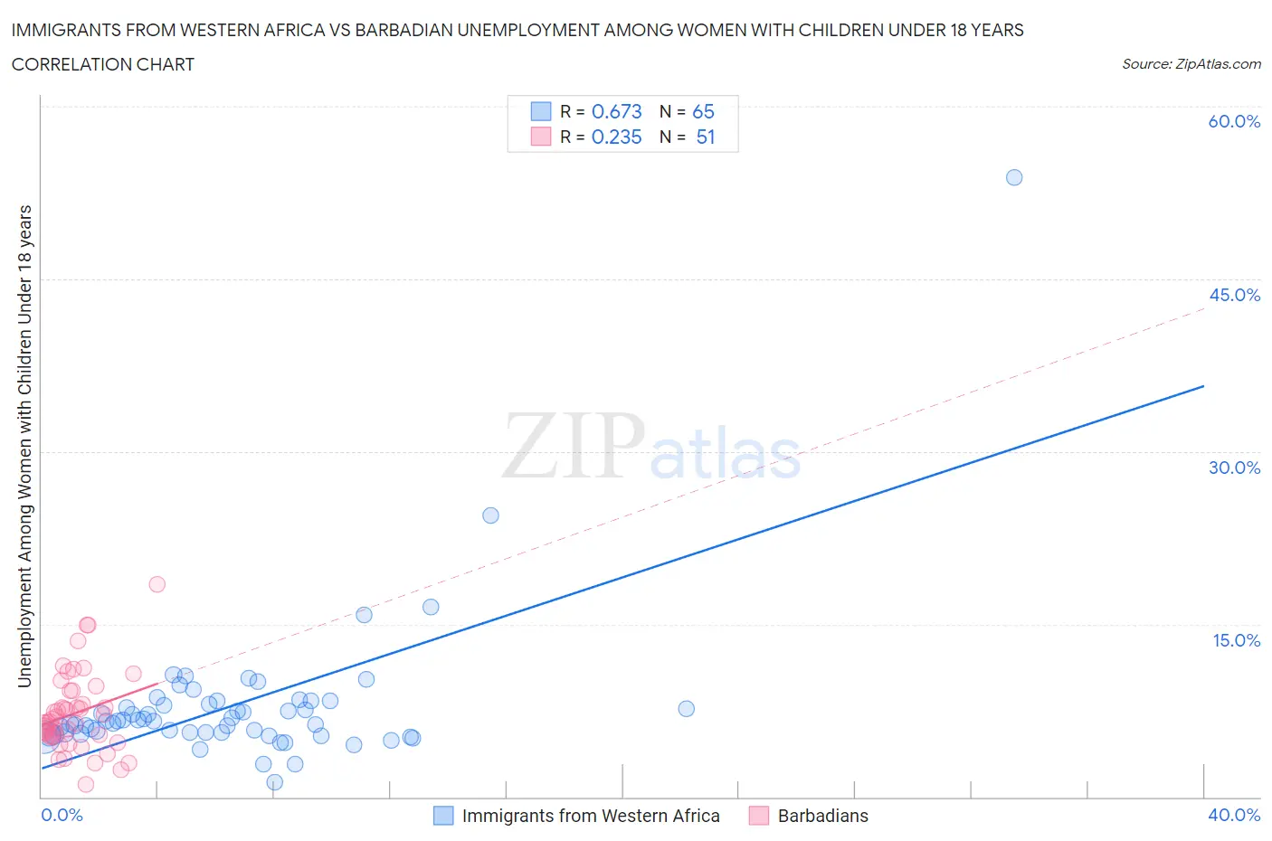 Immigrants from Western Africa vs Barbadian Unemployment Among Women with Children Under 18 years