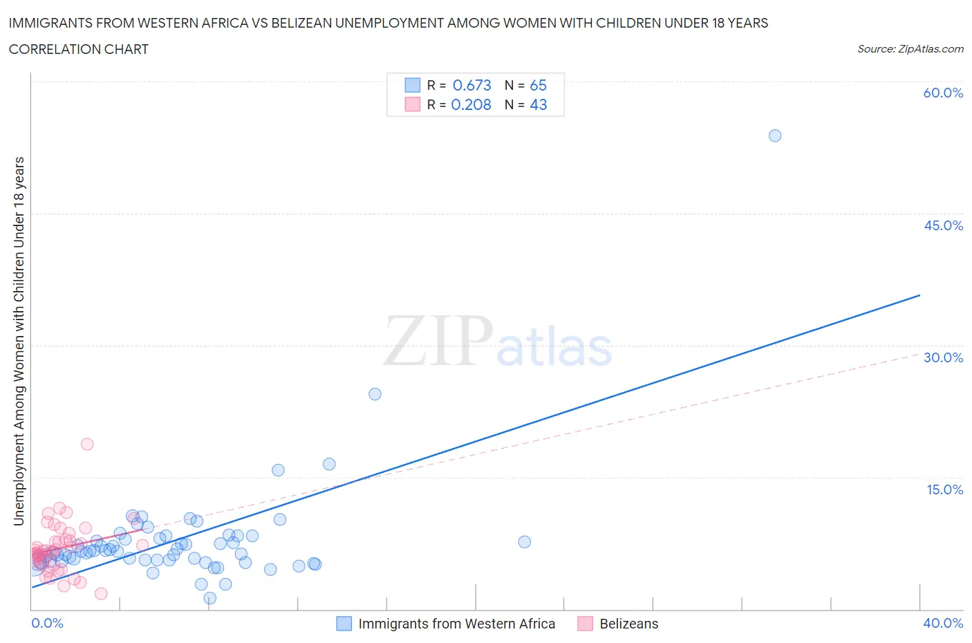 Immigrants from Western Africa vs Belizean Unemployment Among Women with Children Under 18 years