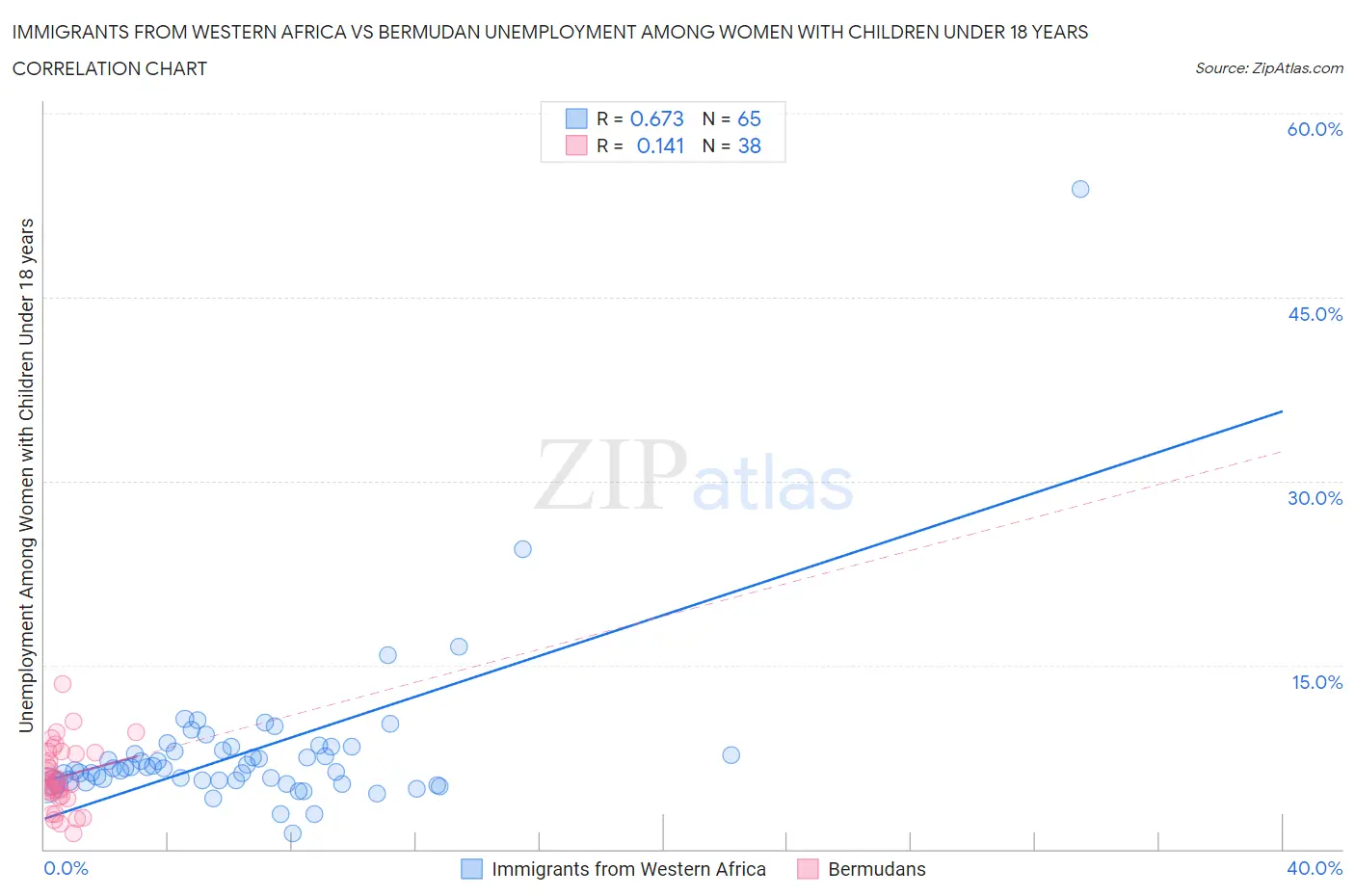 Immigrants from Western Africa vs Bermudan Unemployment Among Women with Children Under 18 years