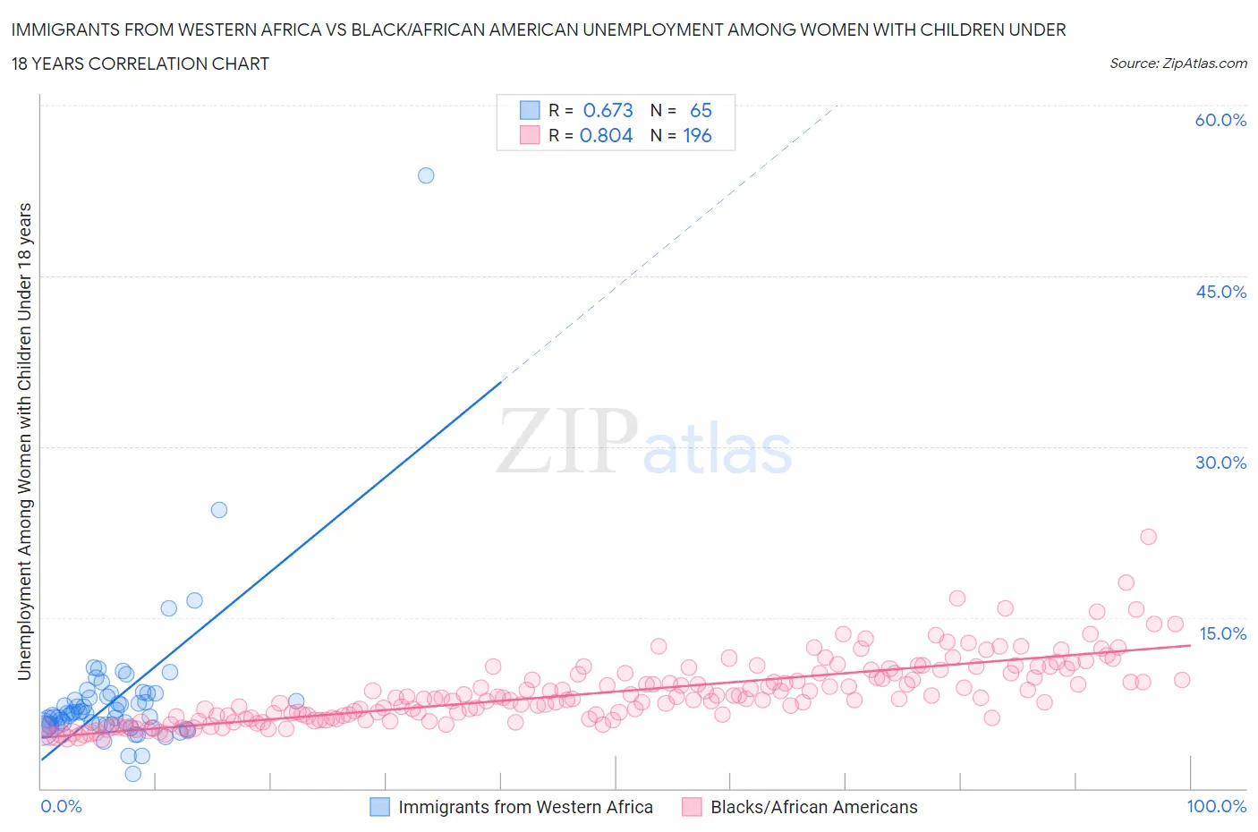 Immigrants from Western Africa vs Black/African American Unemployment Among Women with Children Under 18 years