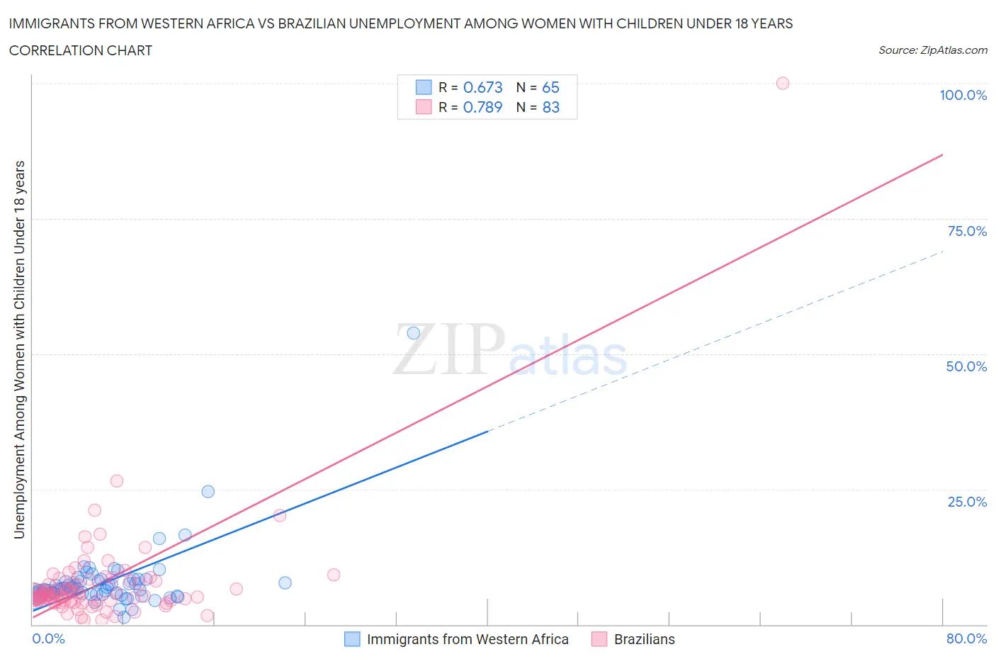 Immigrants from Western Africa vs Brazilian Unemployment Among Women with Children Under 18 years