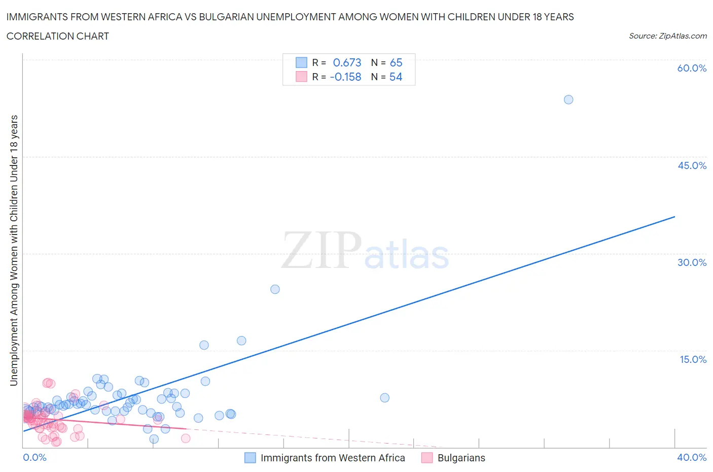Immigrants from Western Africa vs Bulgarian Unemployment Among Women with Children Under 18 years