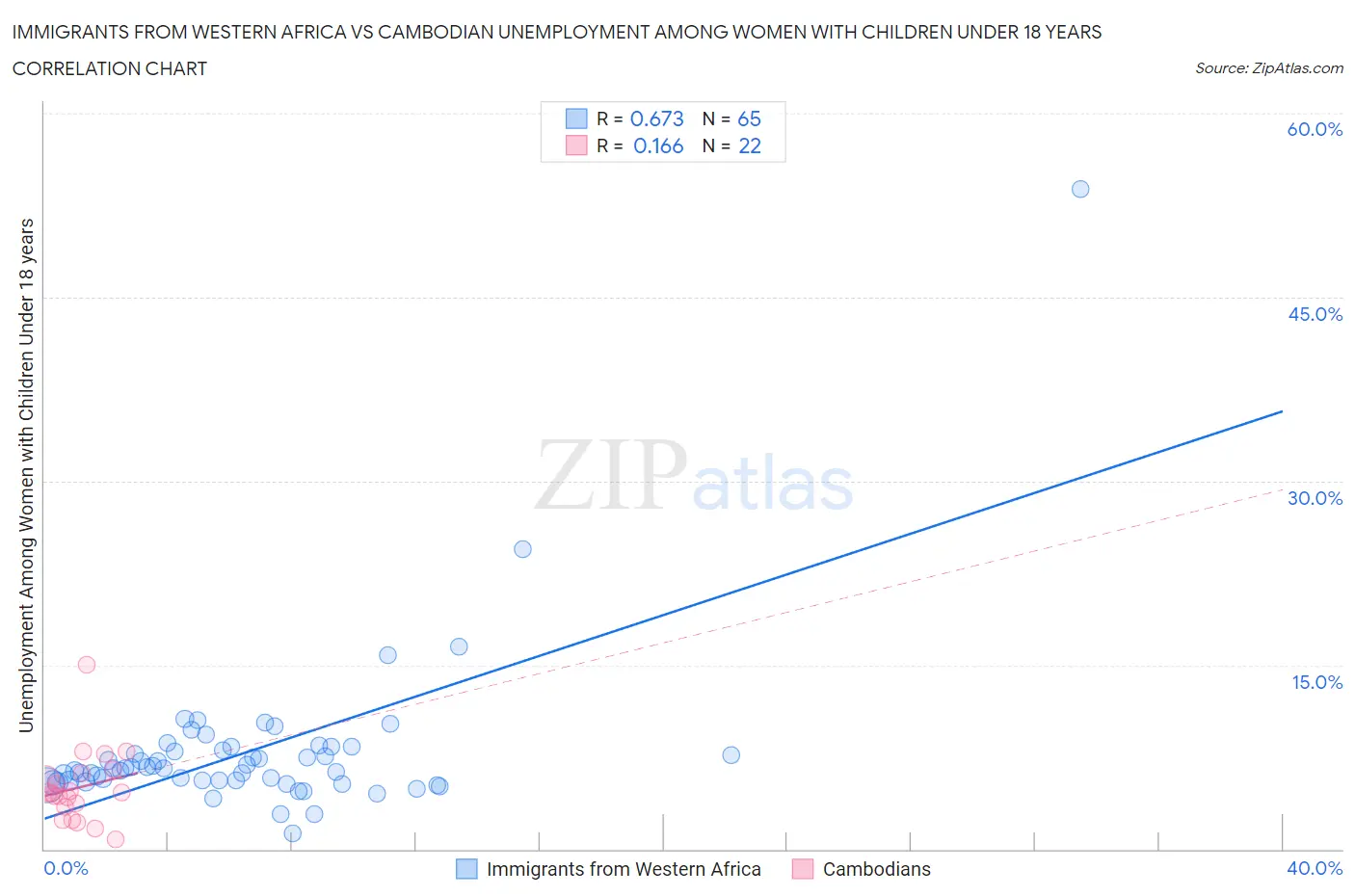 Immigrants from Western Africa vs Cambodian Unemployment Among Women with Children Under 18 years