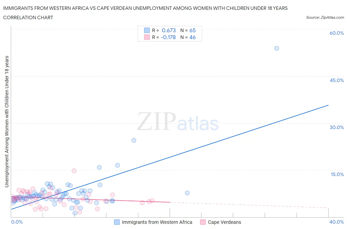 Immigrants from Western Africa vs Cape Verdean Unemployment Among Women with Children Under 18 years