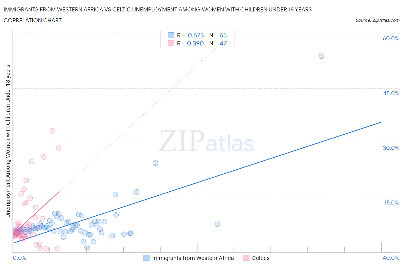 Immigrants from Western Africa vs Celtic Unemployment Among Women with Children Under 18 years