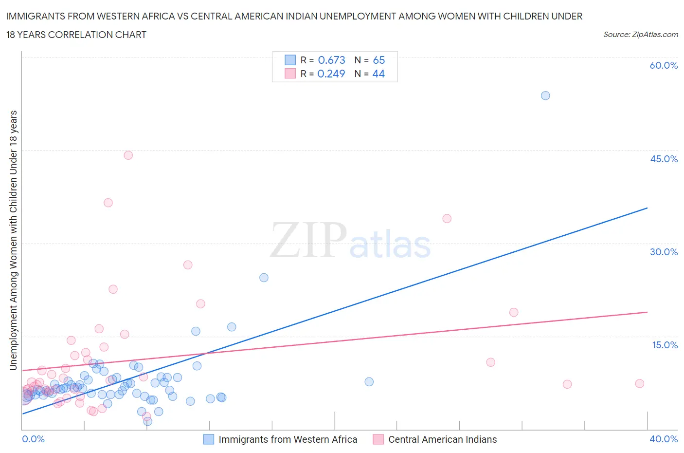 Immigrants from Western Africa vs Central American Indian Unemployment Among Women with Children Under 18 years