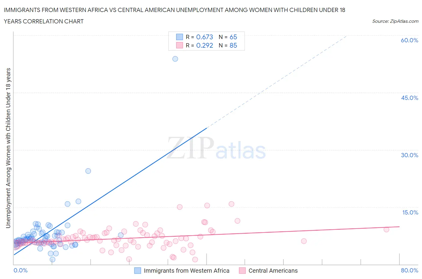 Immigrants from Western Africa vs Central American Unemployment Among Women with Children Under 18 years