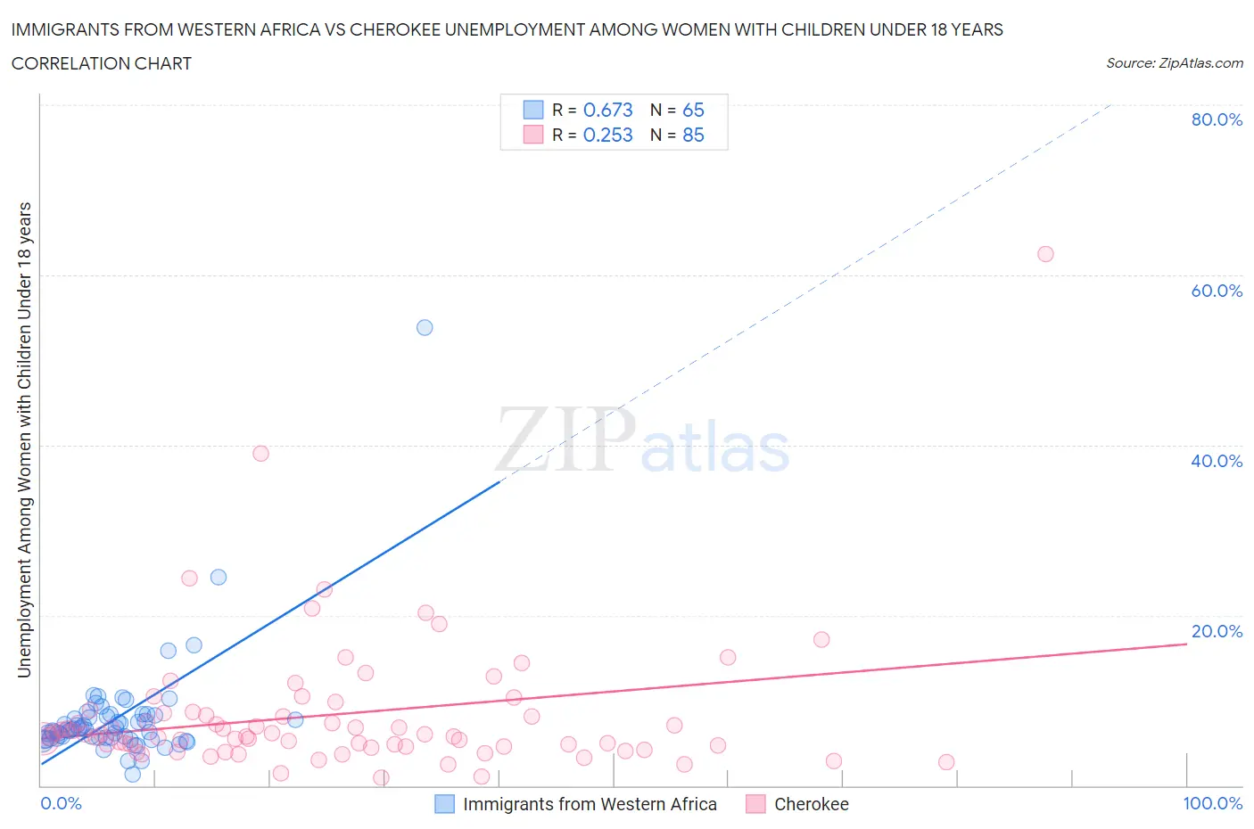 Immigrants from Western Africa vs Cherokee Unemployment Among Women with Children Under 18 years
