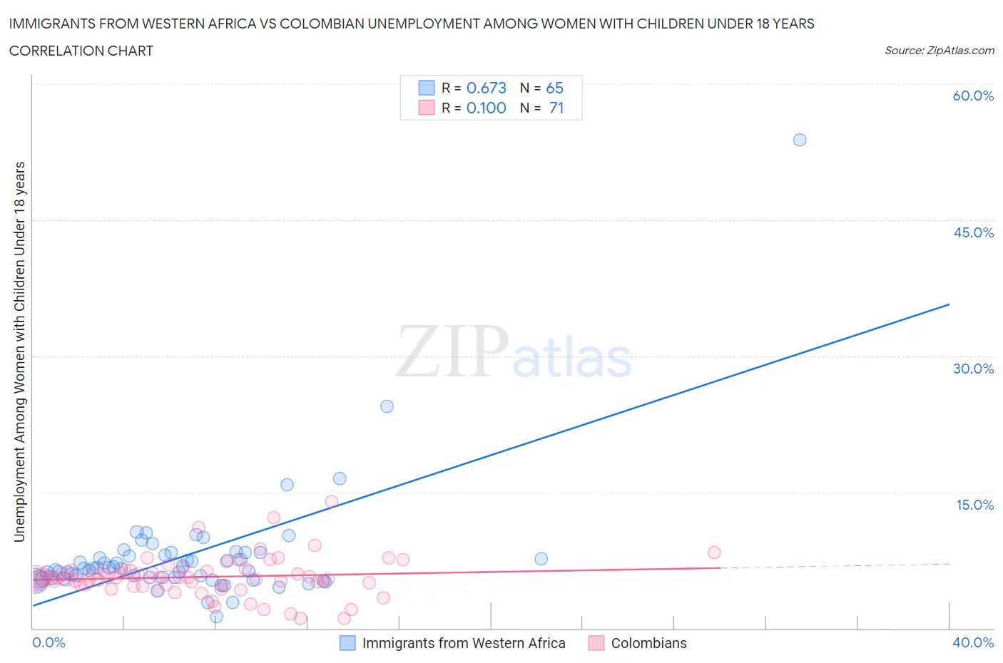 Immigrants from Western Africa vs Colombian Unemployment Among Women with Children Under 18 years