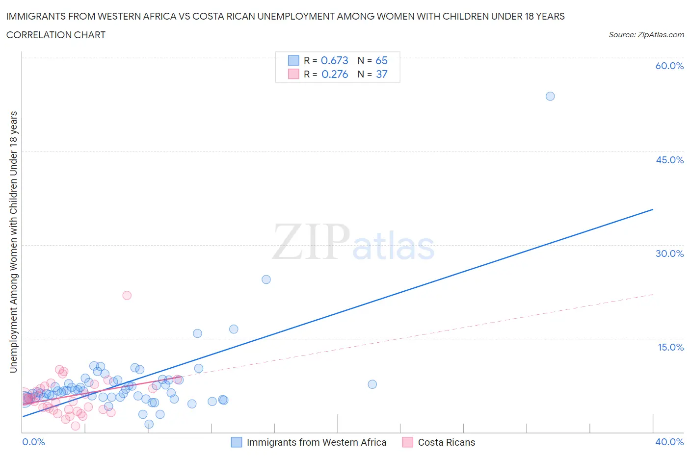 Immigrants from Western Africa vs Costa Rican Unemployment Among Women with Children Under 18 years