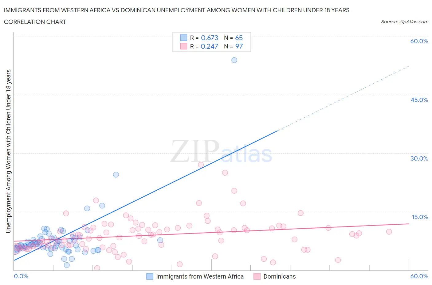 Immigrants from Western Africa vs Dominican Unemployment Among Women with Children Under 18 years