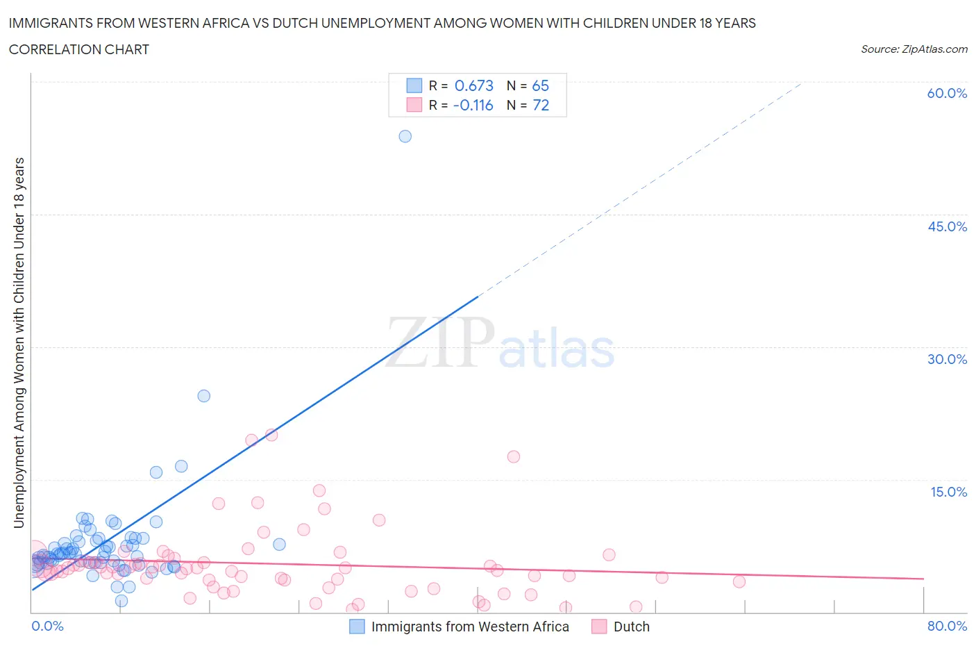 Immigrants from Western Africa vs Dutch Unemployment Among Women with Children Under 18 years