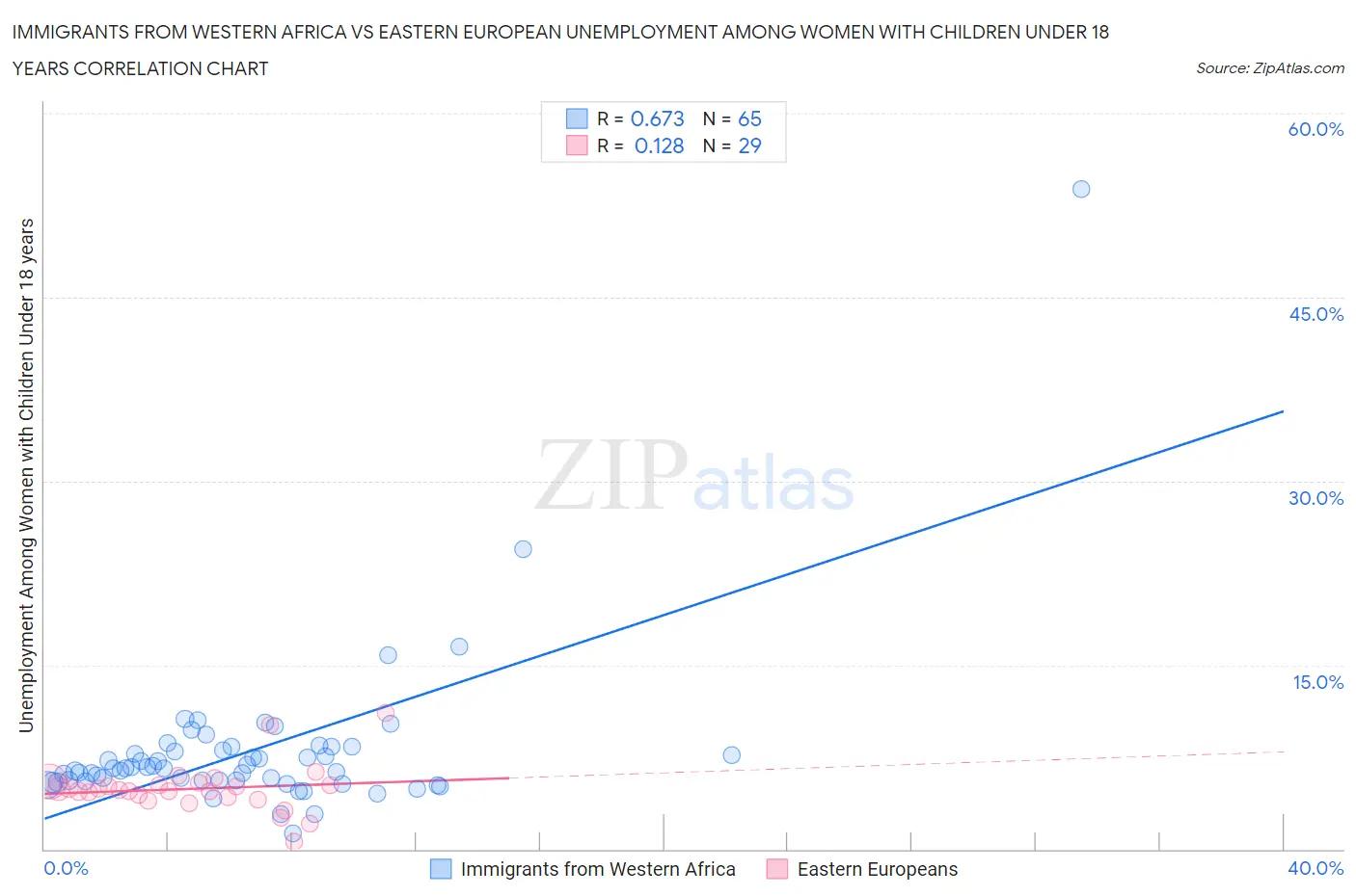 Immigrants from Western Africa vs Eastern European Unemployment Among Women with Children Under 18 years