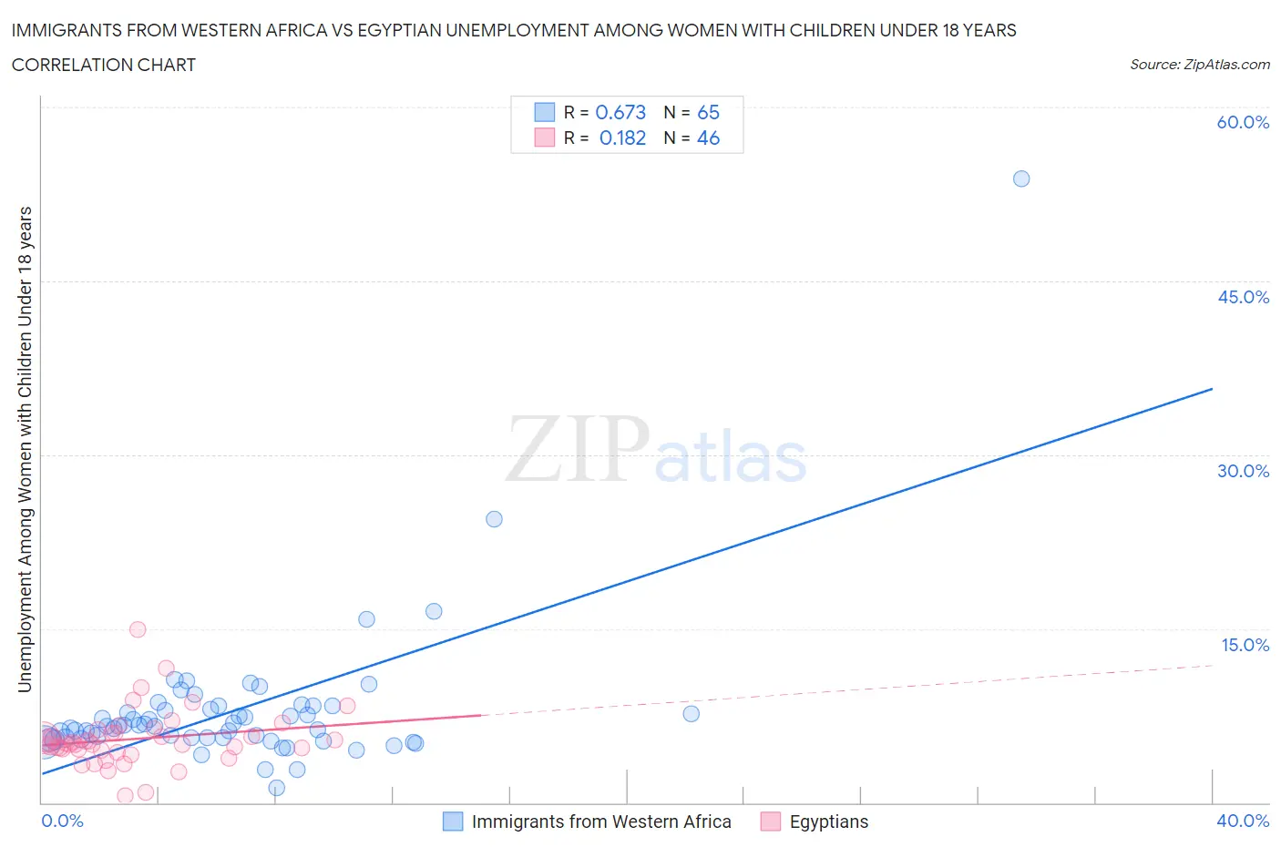 Immigrants from Western Africa vs Egyptian Unemployment Among Women with Children Under 18 years