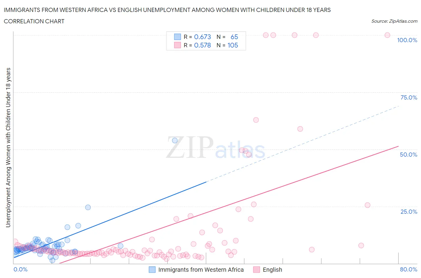 Immigrants from Western Africa vs English Unemployment Among Women with Children Under 18 years