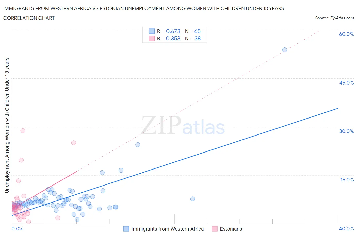 Immigrants from Western Africa vs Estonian Unemployment Among Women with Children Under 18 years
