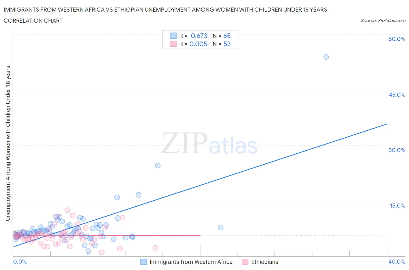 Immigrants from Western Africa vs Ethiopian Unemployment Among Women with Children Under 18 years