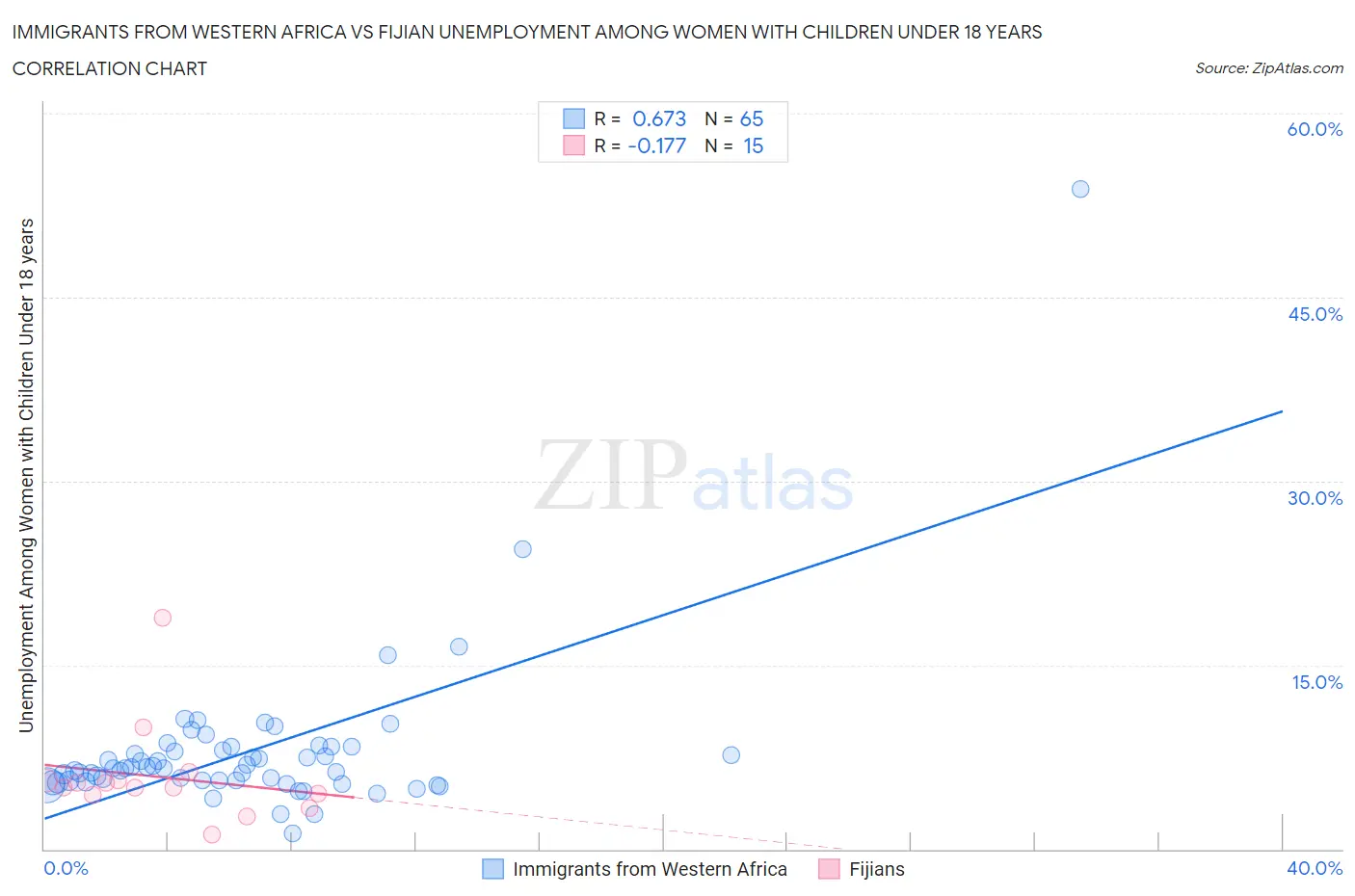 Immigrants from Western Africa vs Fijian Unemployment Among Women with Children Under 18 years