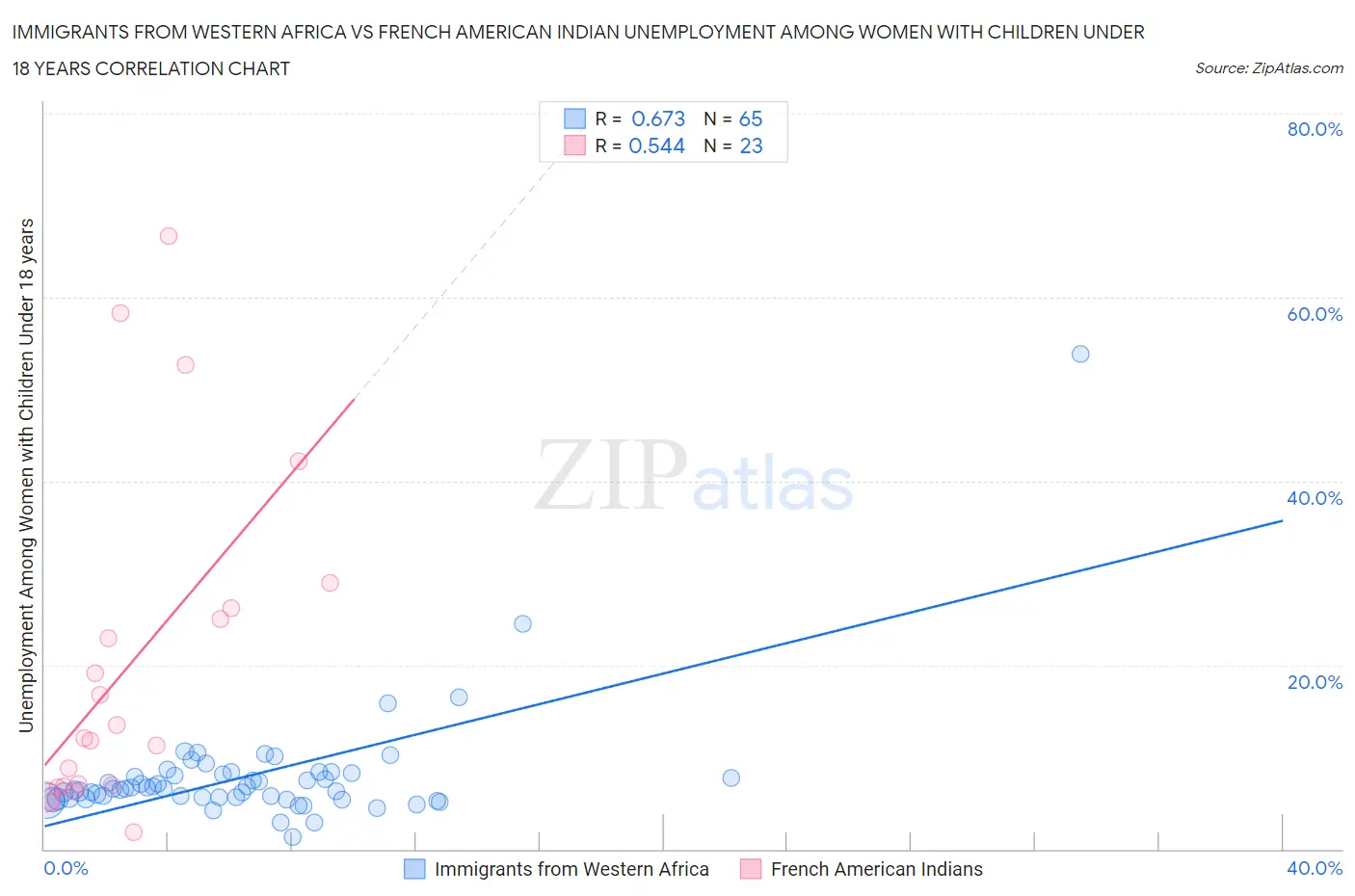 Immigrants from Western Africa vs French American Indian Unemployment Among Women with Children Under 18 years