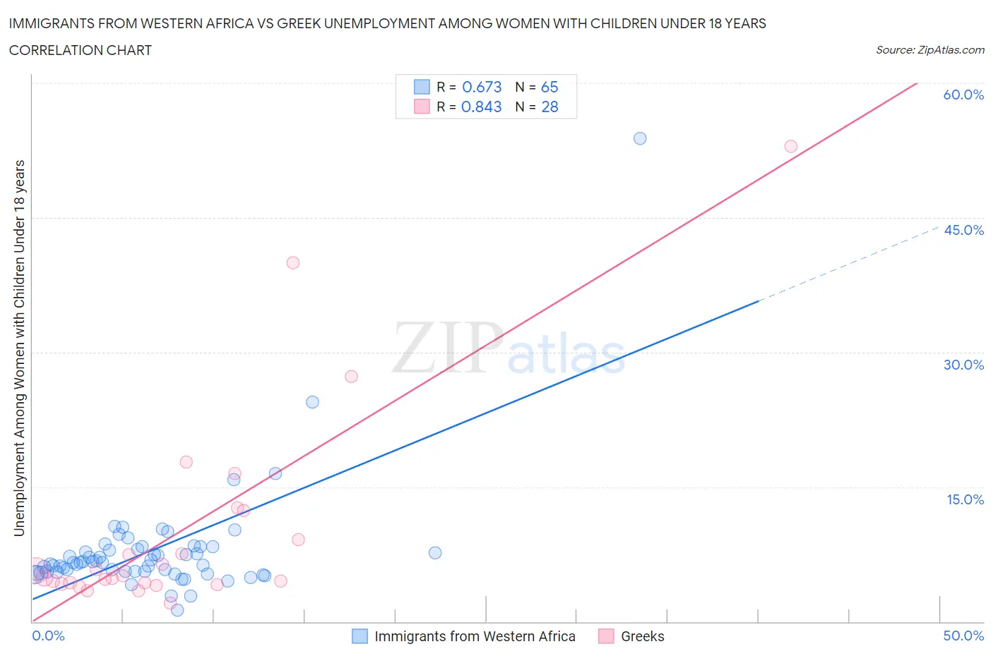 Immigrants from Western Africa vs Greek Unemployment Among Women with Children Under 18 years