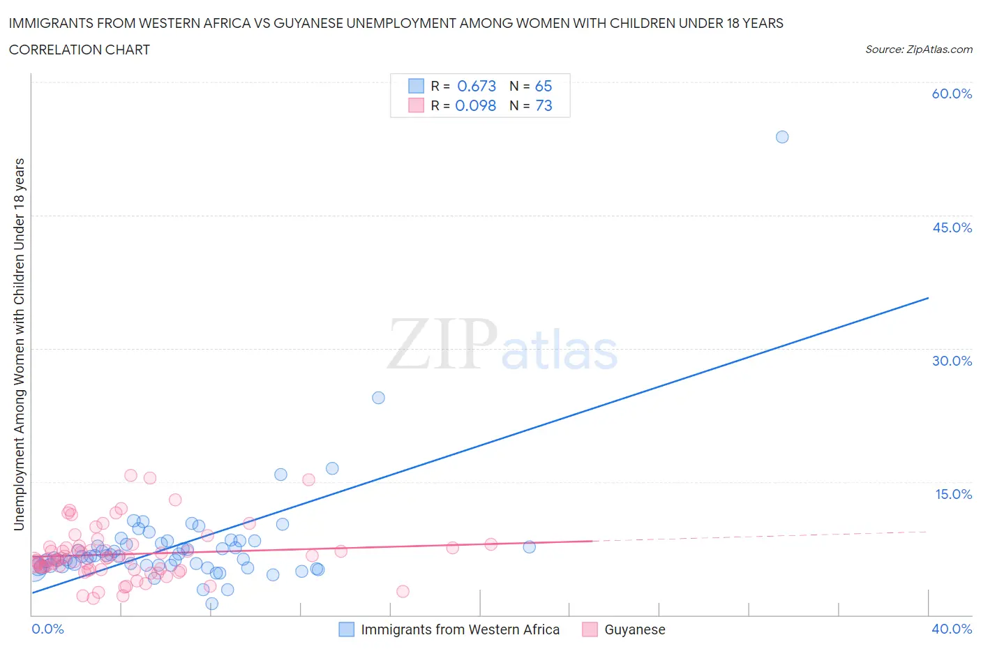 Immigrants from Western Africa vs Guyanese Unemployment Among Women with Children Under 18 years