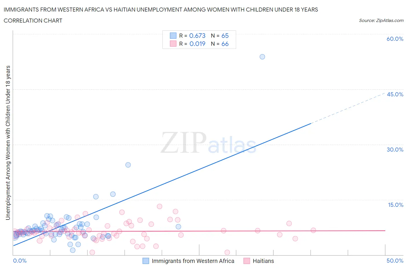Immigrants from Western Africa vs Haitian Unemployment Among Women with Children Under 18 years