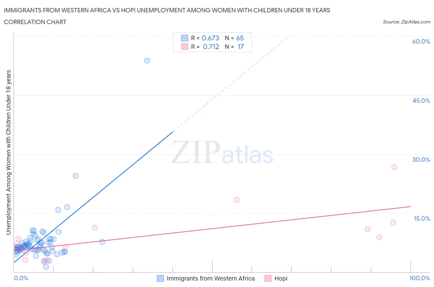 Immigrants from Western Africa vs Hopi Unemployment Among Women with Children Under 18 years