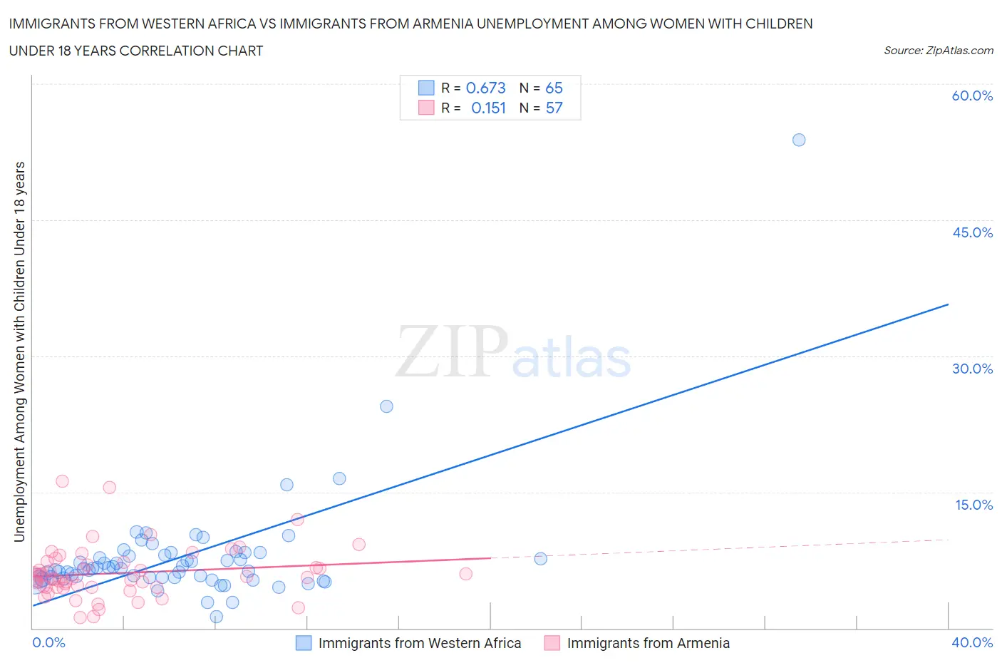 Immigrants from Western Africa vs Immigrants from Armenia Unemployment Among Women with Children Under 18 years