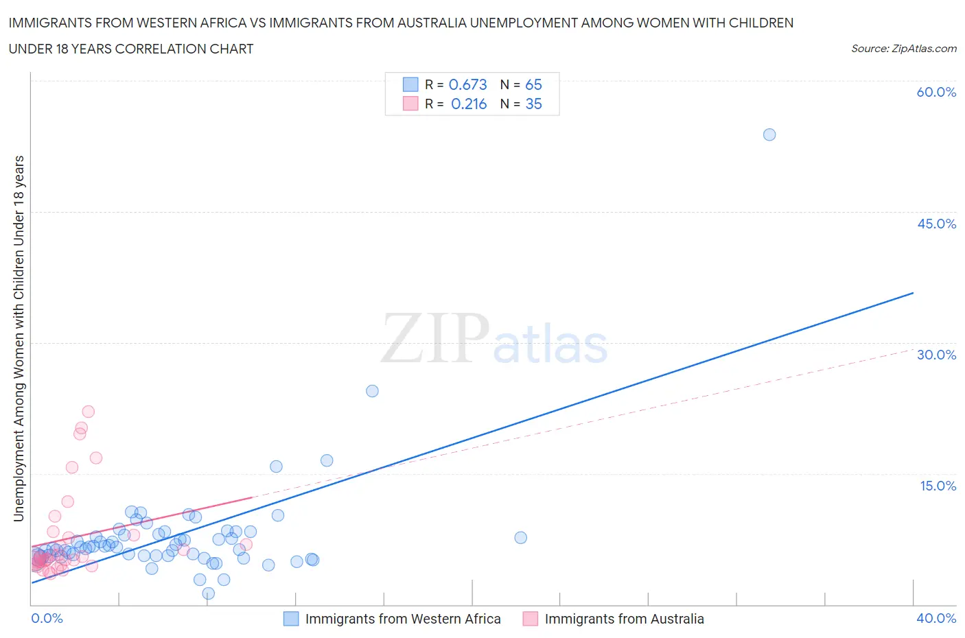 Immigrants from Western Africa vs Immigrants from Australia Unemployment Among Women with Children Under 18 years