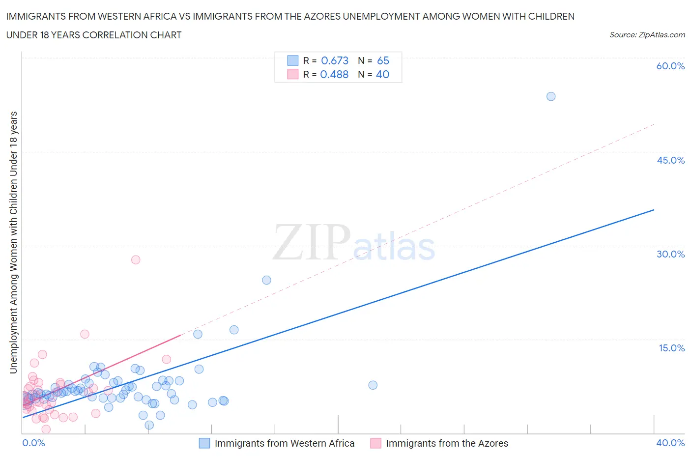 Immigrants from Western Africa vs Immigrants from the Azores Unemployment Among Women with Children Under 18 years