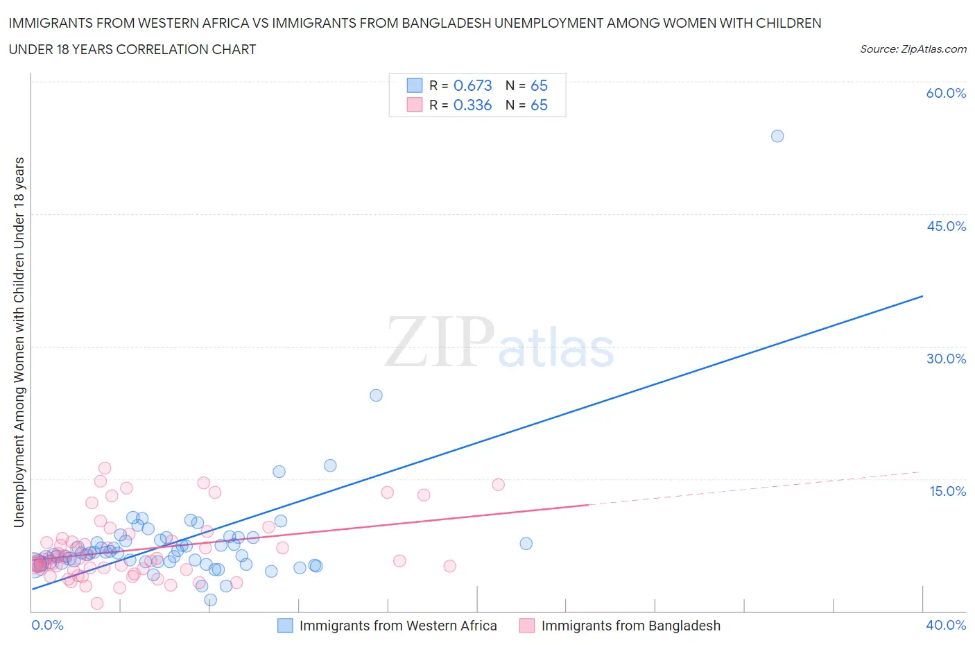 Immigrants from Western Africa vs Immigrants from Bangladesh Unemployment Among Women with Children Under 18 years
