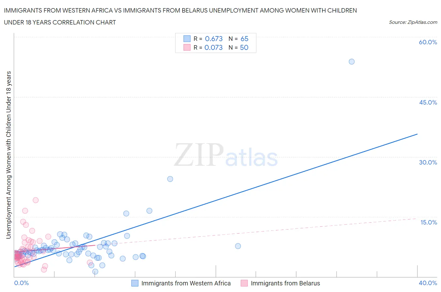 Immigrants from Western Africa vs Immigrants from Belarus Unemployment Among Women with Children Under 18 years