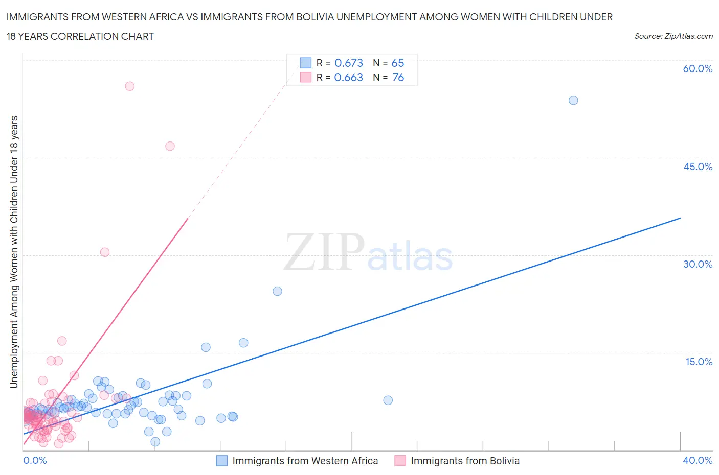 Immigrants from Western Africa vs Immigrants from Bolivia Unemployment Among Women with Children Under 18 years